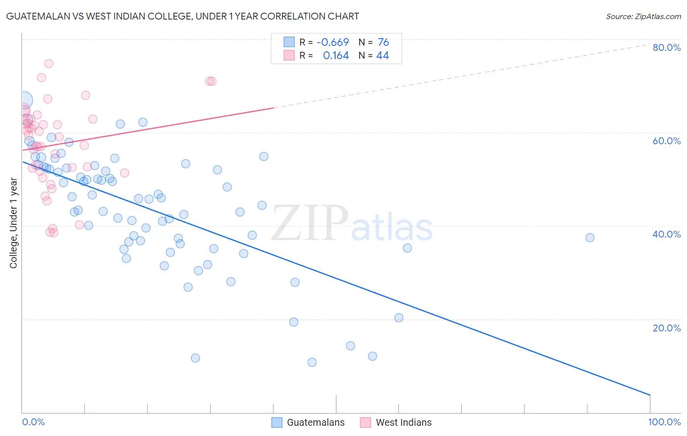 Guatemalan vs West Indian College, Under 1 year