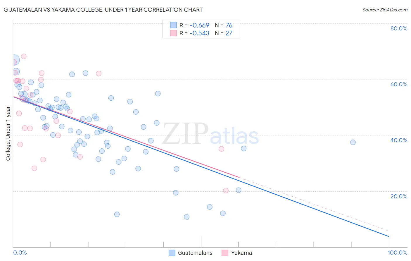 Guatemalan vs Yakama College, Under 1 year