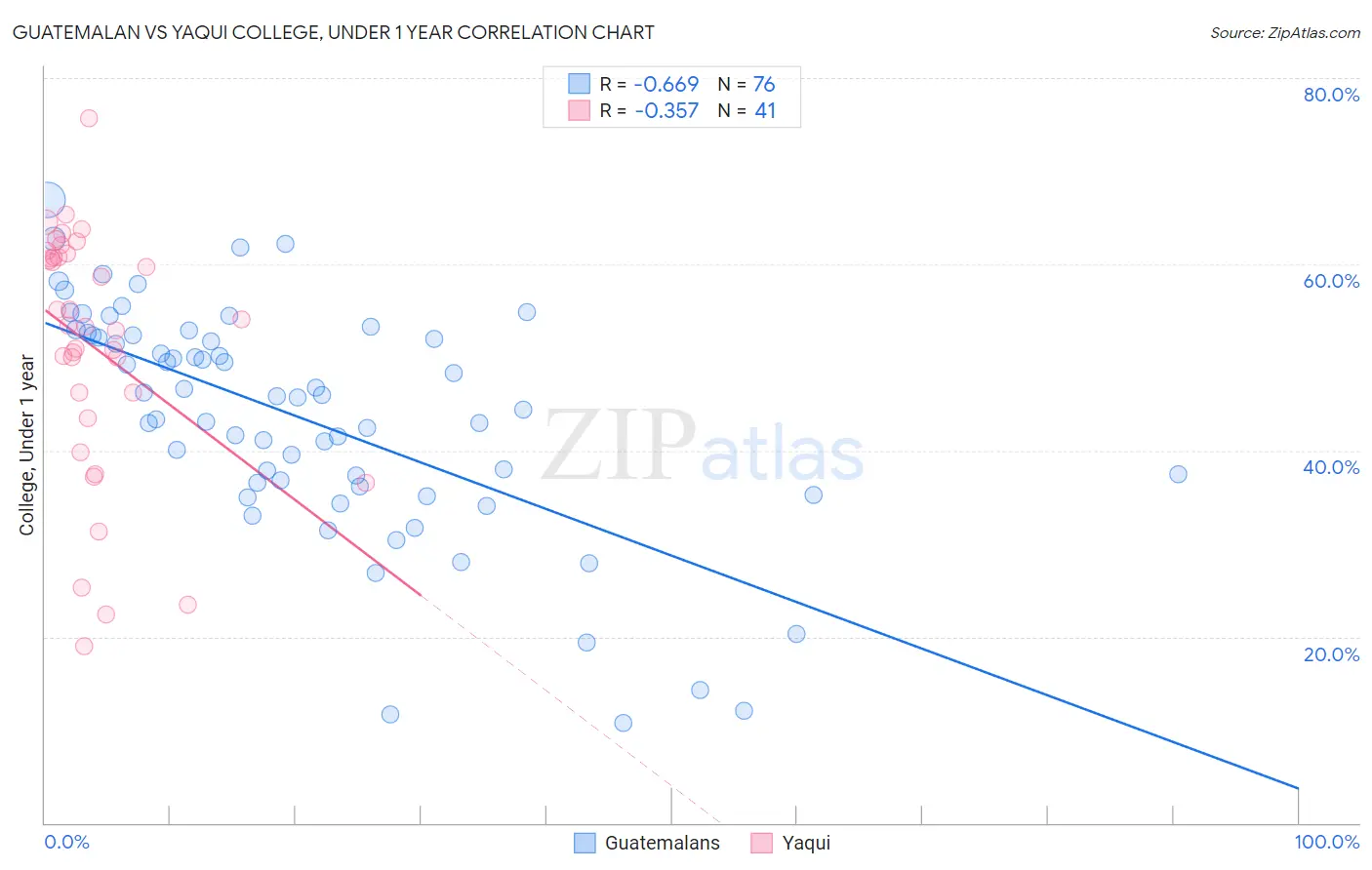 Guatemalan vs Yaqui College, Under 1 year