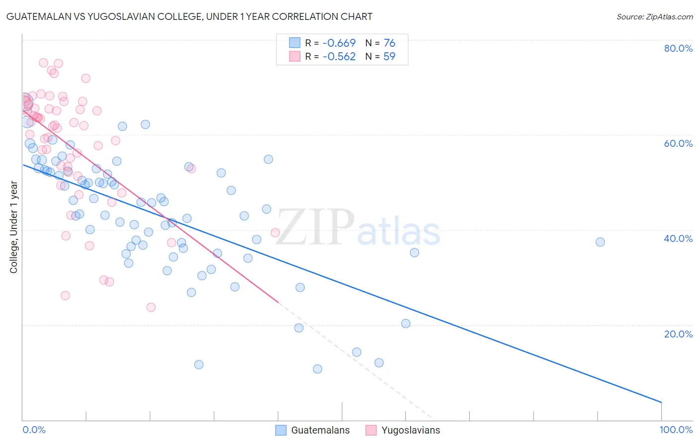 Guatemalan vs Yugoslavian College, Under 1 year
