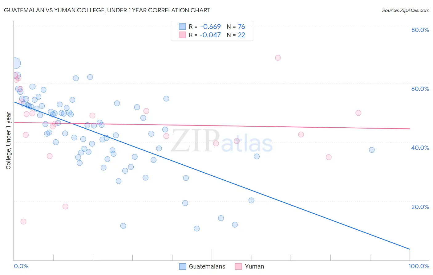 Guatemalan vs Yuman College, Under 1 year
