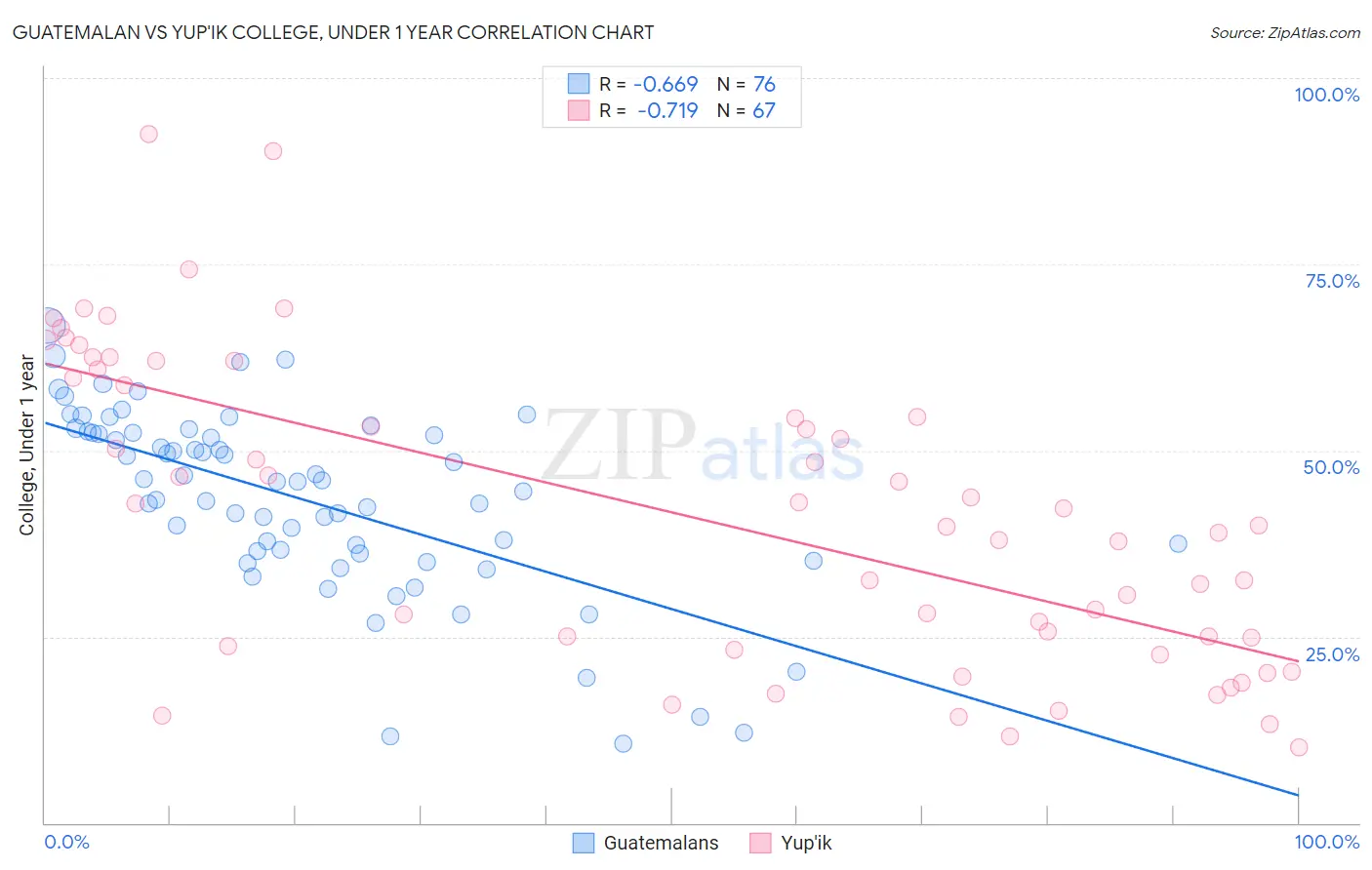 Guatemalan vs Yup'ik College, Under 1 year