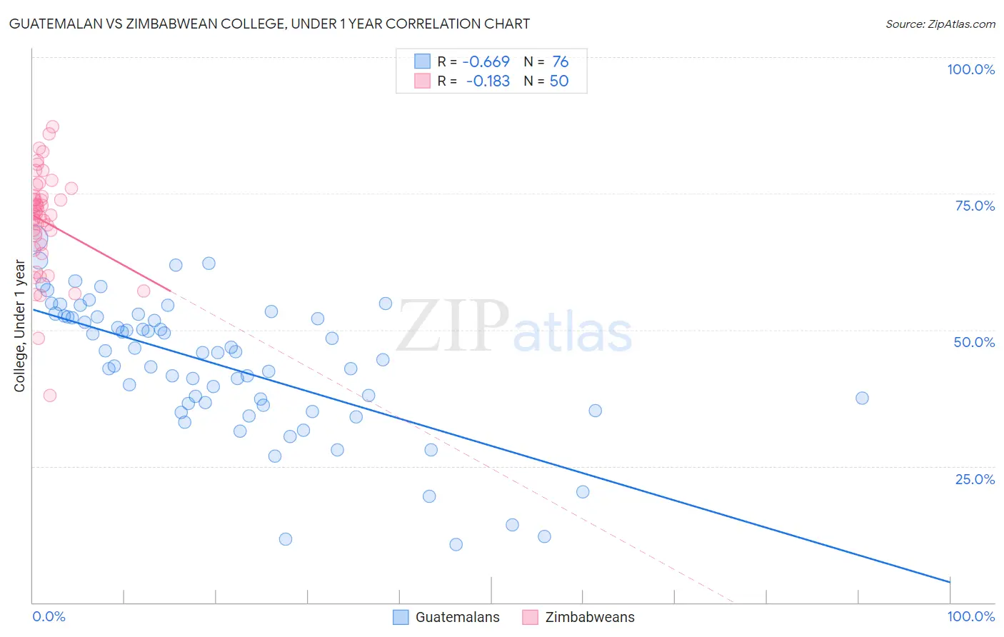 Guatemalan vs Zimbabwean College, Under 1 year