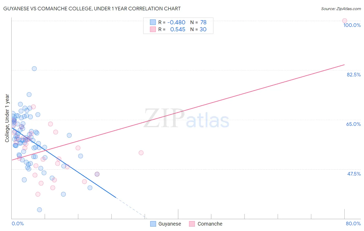 Guyanese vs Comanche College, Under 1 year