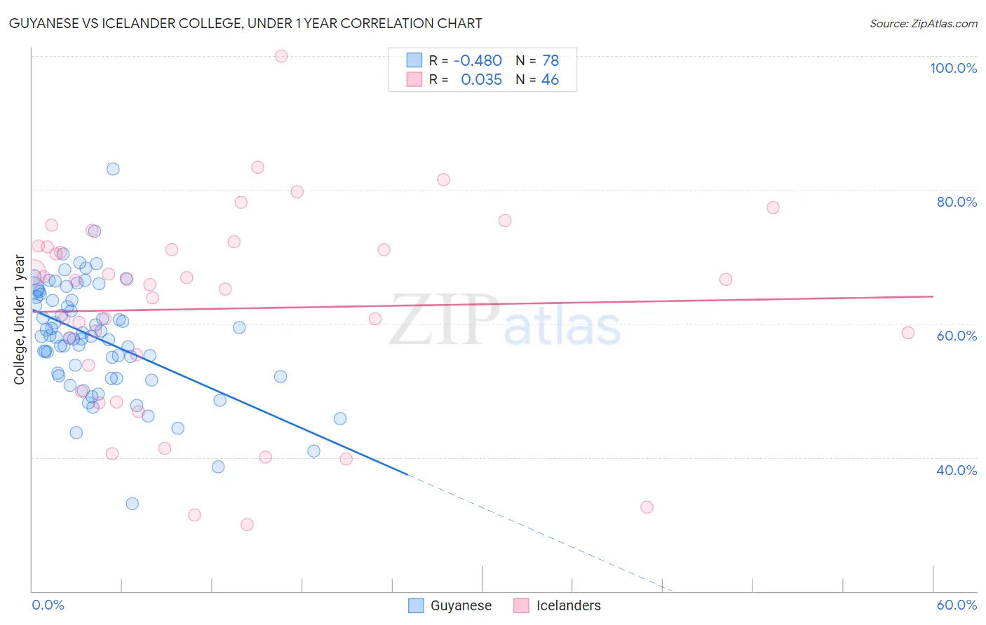 Guyanese vs Icelander College, Under 1 year