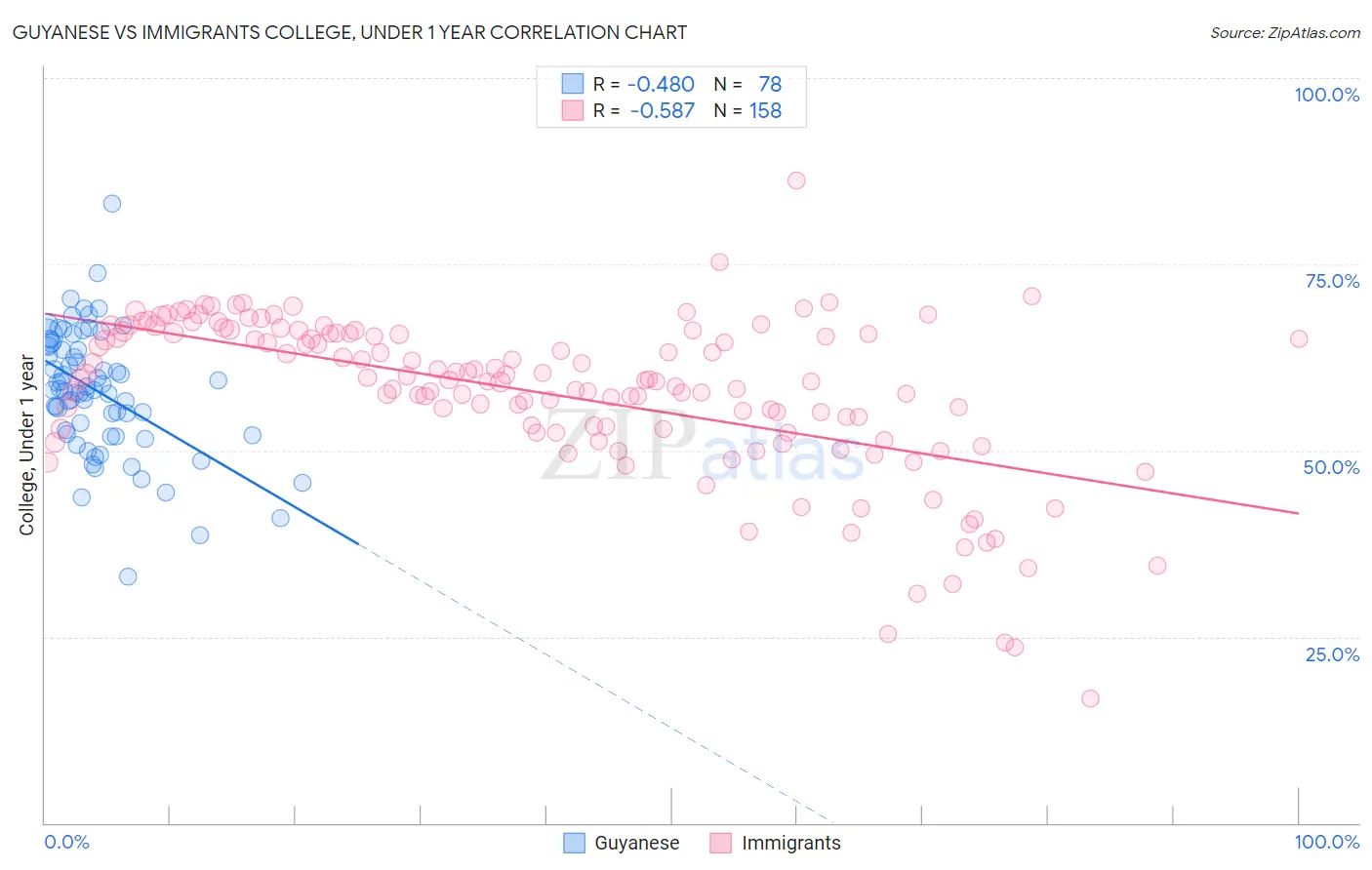 Guyanese vs Immigrants College, Under 1 year