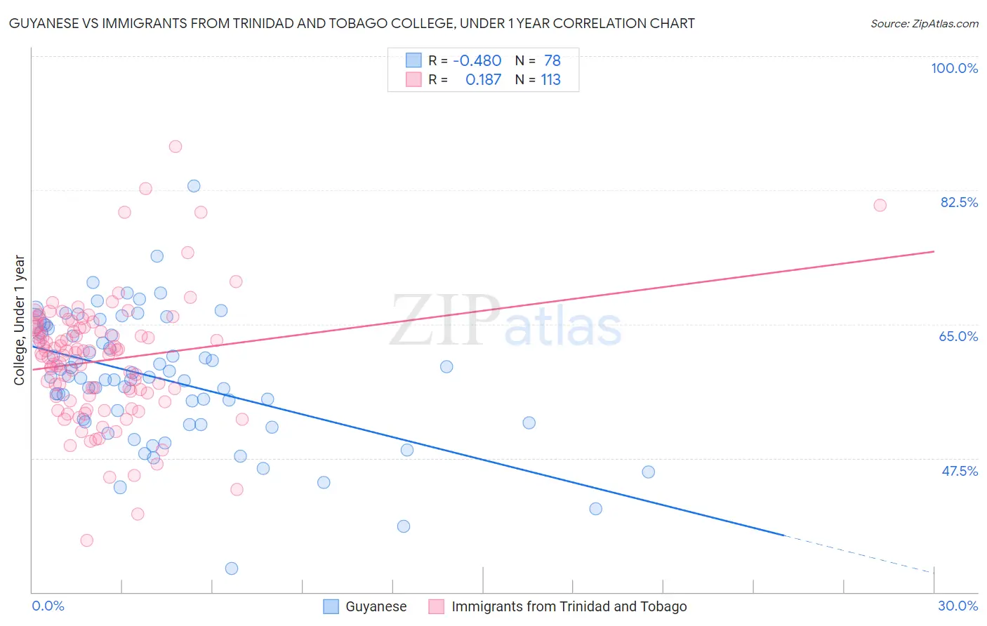 Guyanese vs Immigrants from Trinidad and Tobago College, Under 1 year