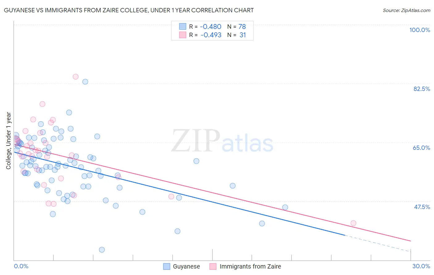 Guyanese vs Immigrants from Zaire College, Under 1 year