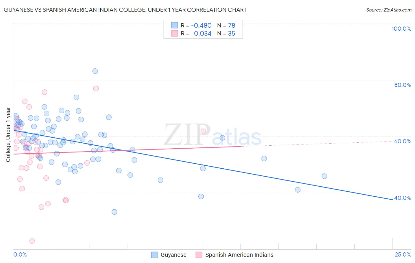 Guyanese vs Spanish American Indian College, Under 1 year
