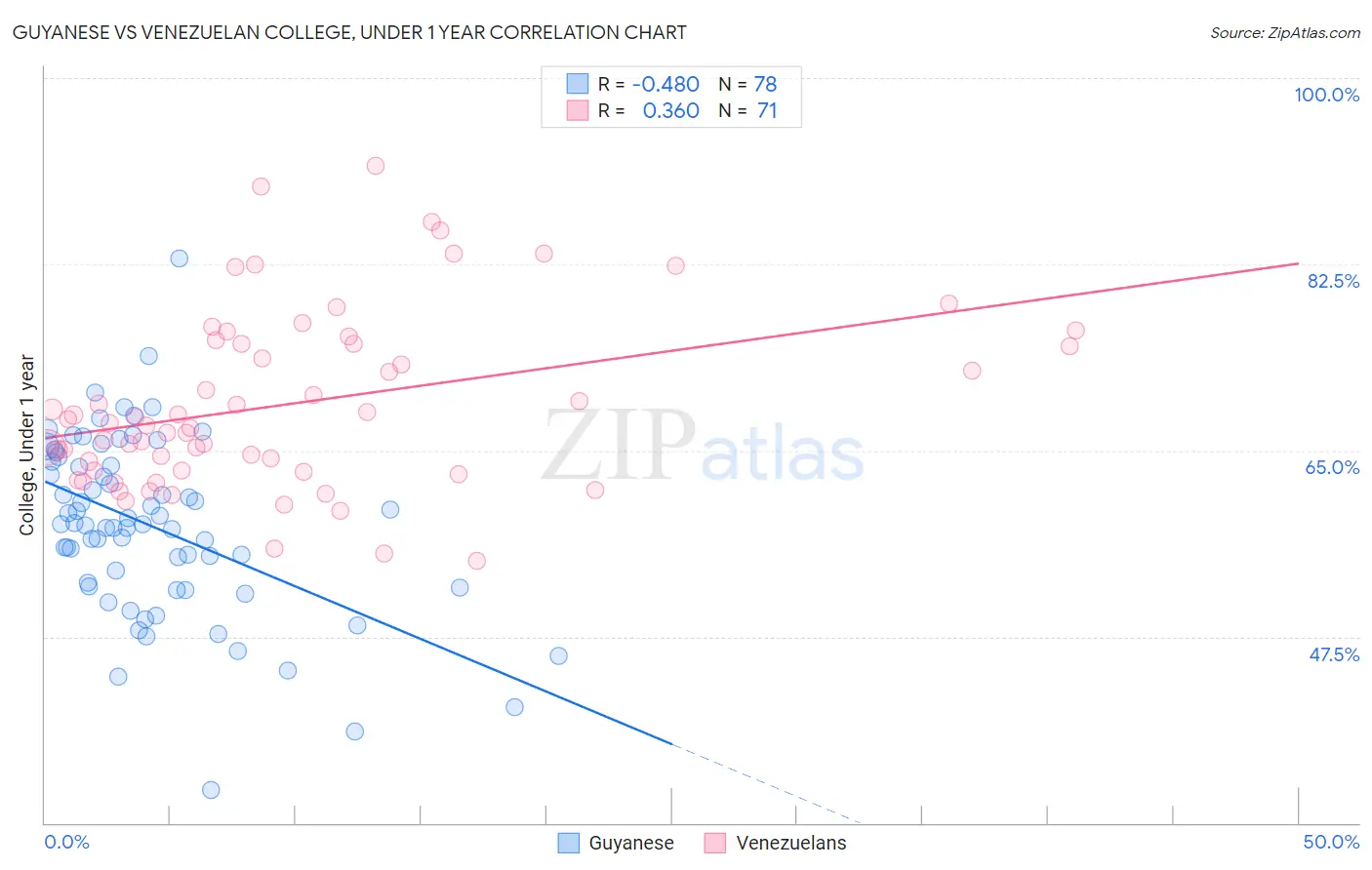Guyanese vs Venezuelan College, Under 1 year