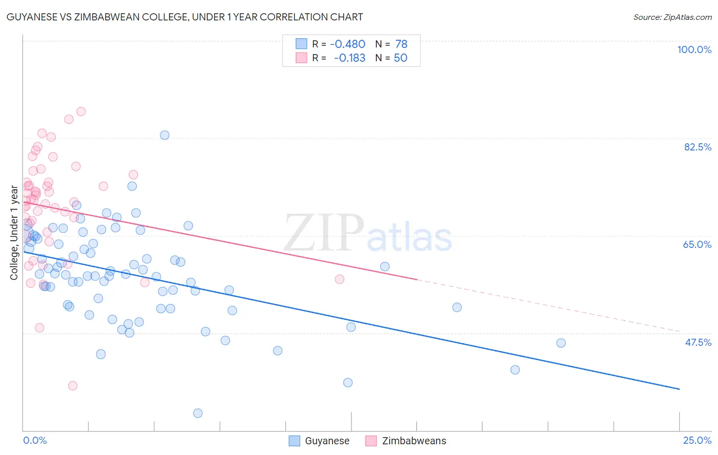 Guyanese vs Zimbabwean College, Under 1 year