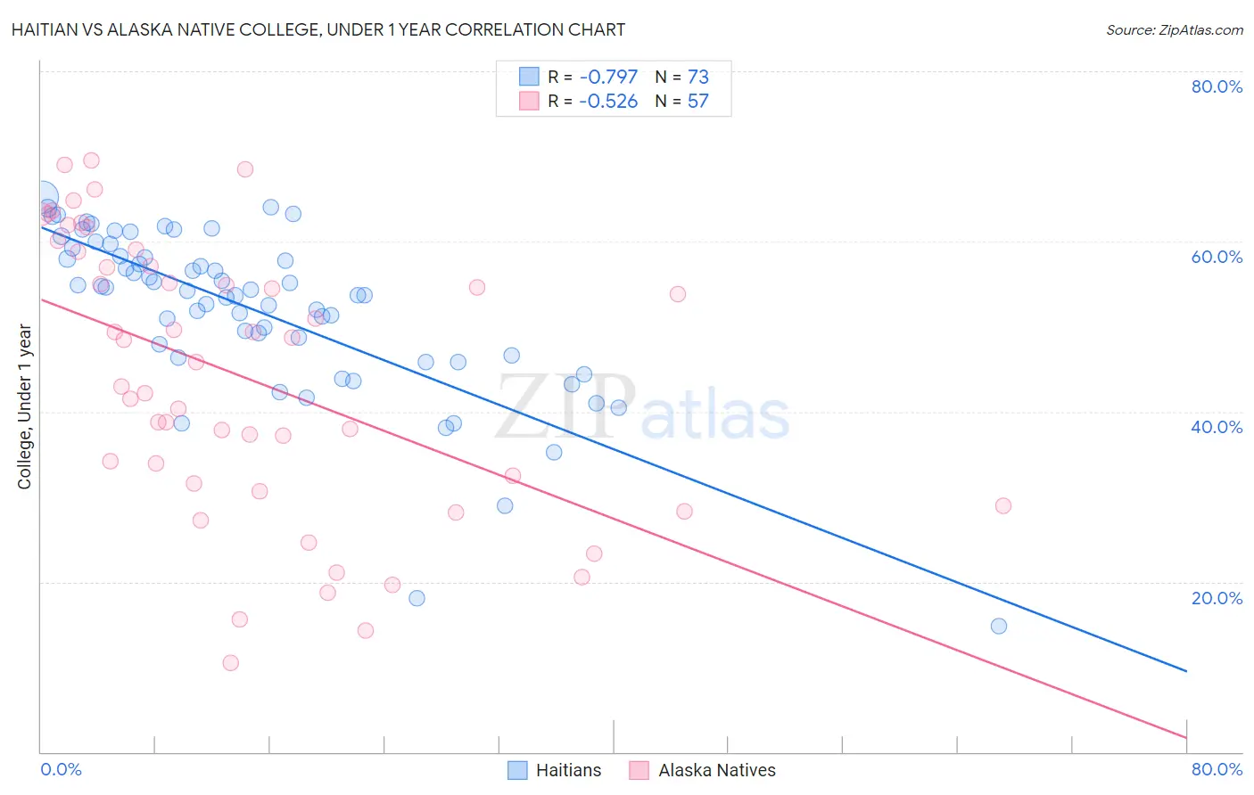Haitian vs Alaska Native College, Under 1 year