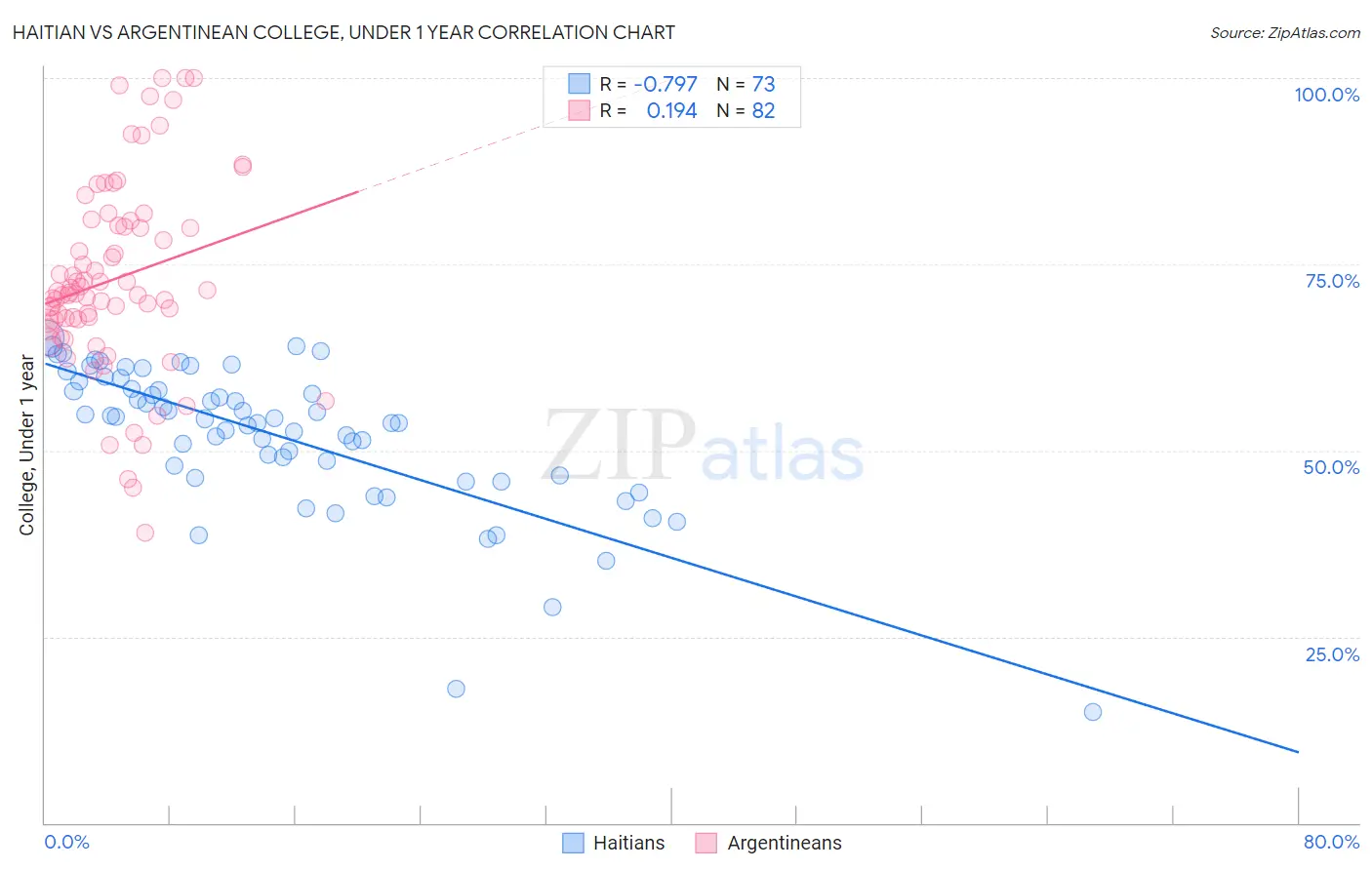 Haitian vs Argentinean College, Under 1 year