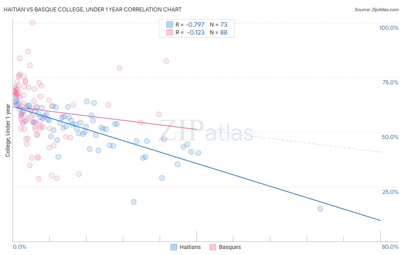 Haitian vs Basque College, Under 1 year
