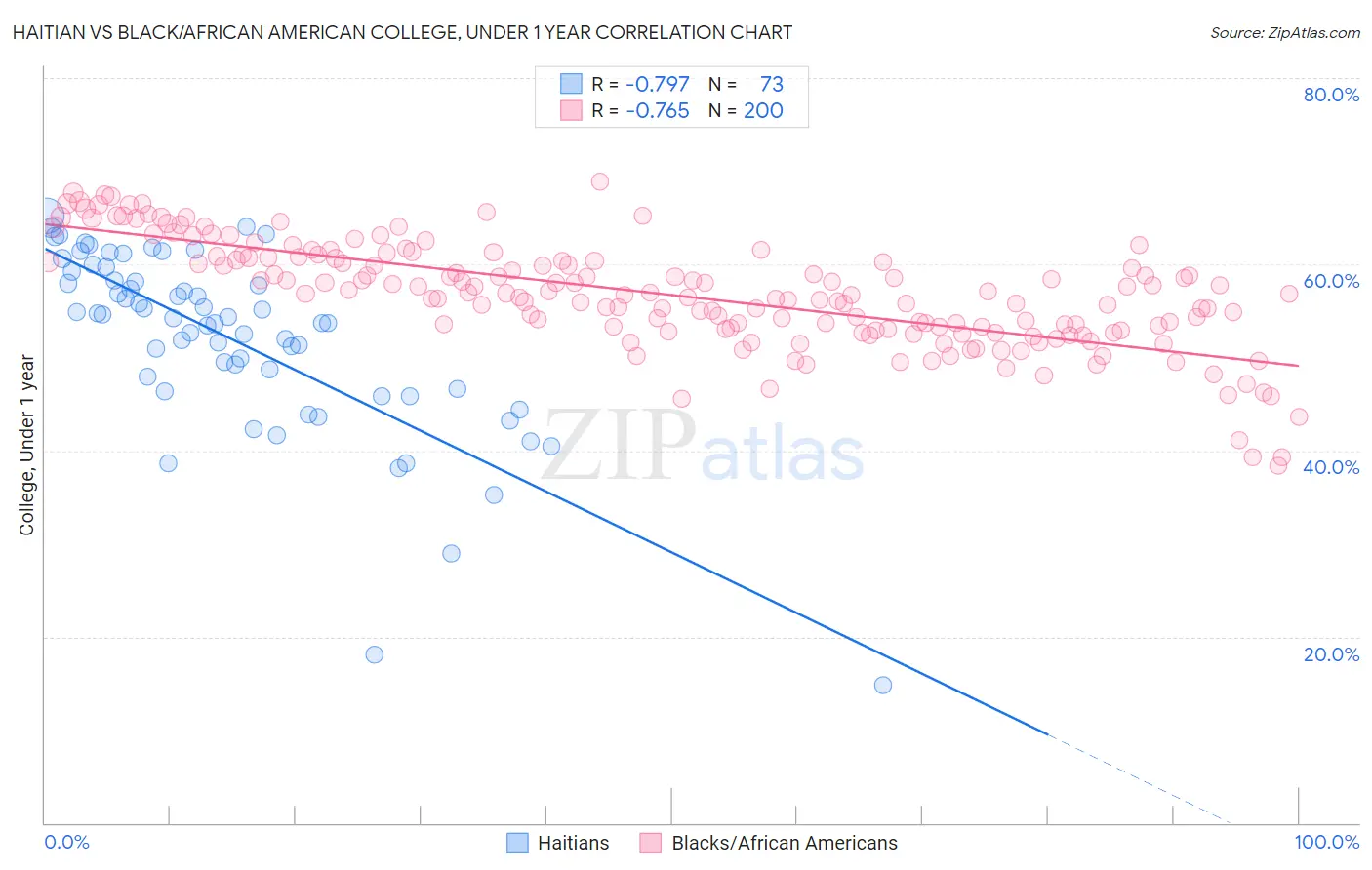 Haitian vs Black/African American College, Under 1 year