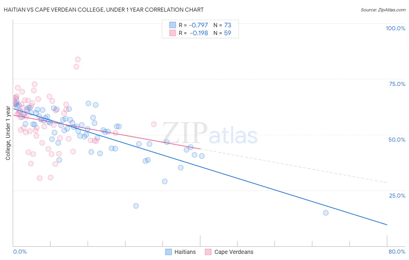 Haitian vs Cape Verdean College, Under 1 year