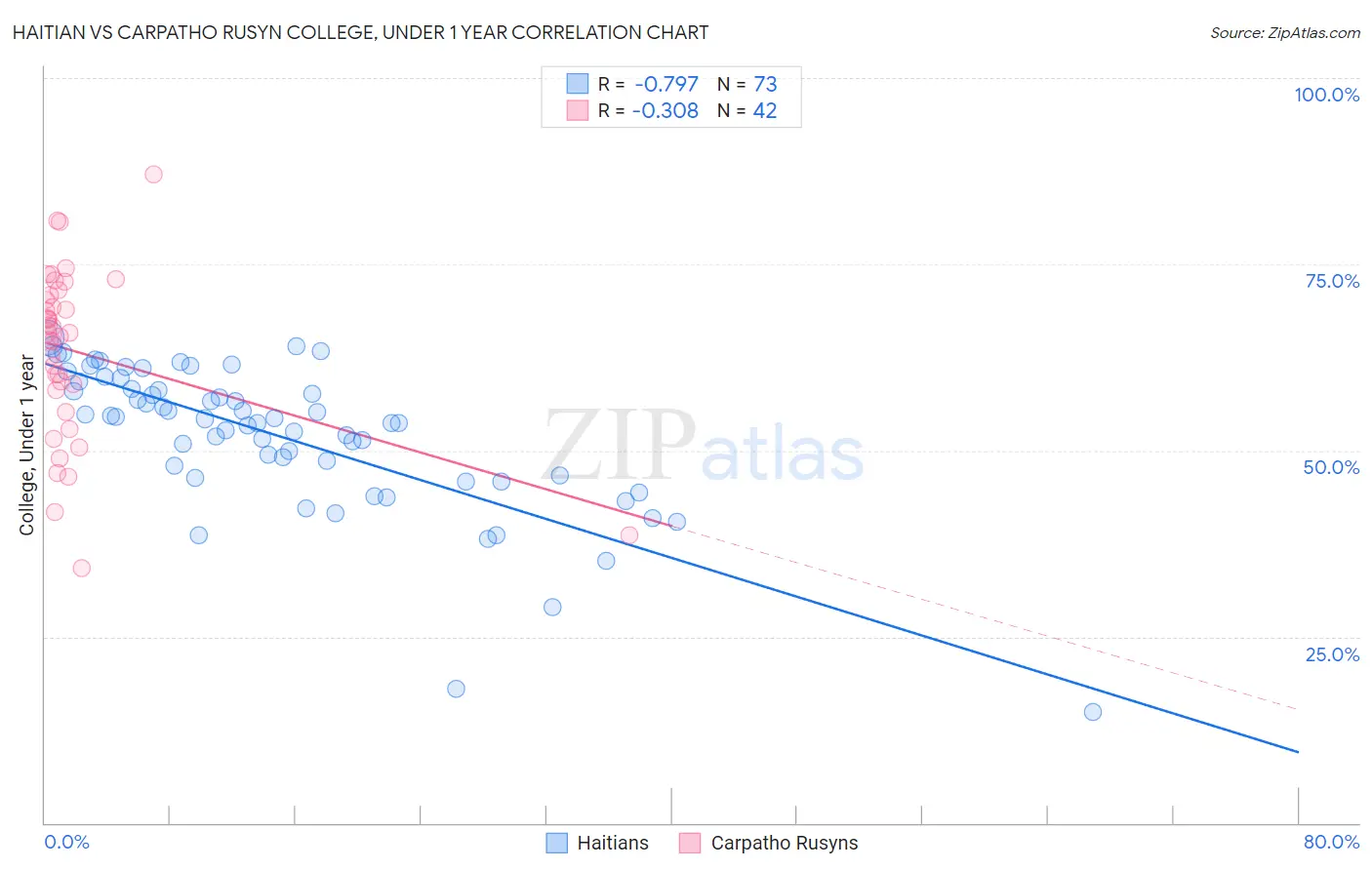 Haitian vs Carpatho Rusyn College, Under 1 year