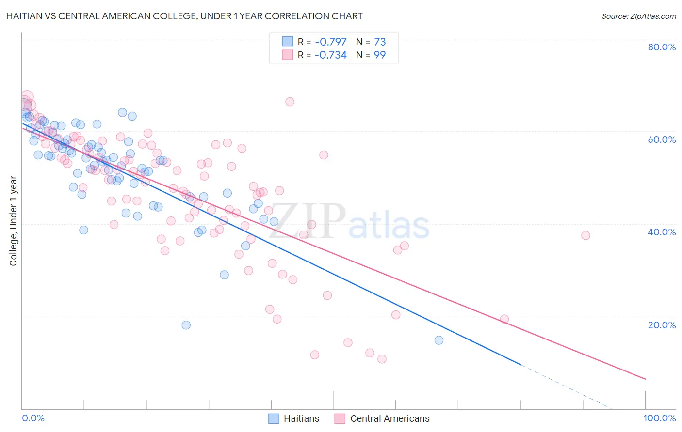 Haitian vs Central American College, Under 1 year