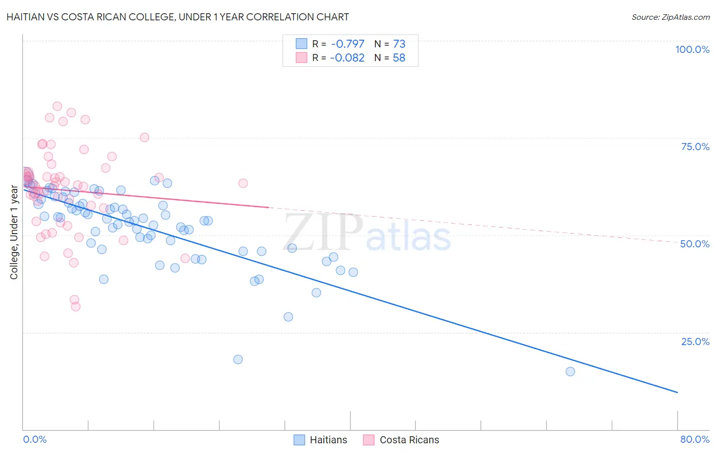Haitian vs Costa Rican College, Under 1 year