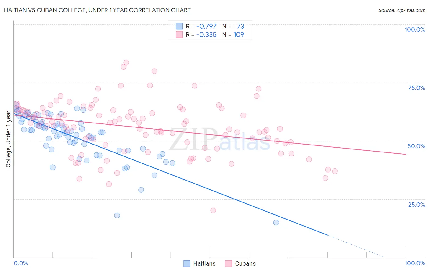 Haitian vs Cuban College, Under 1 year
