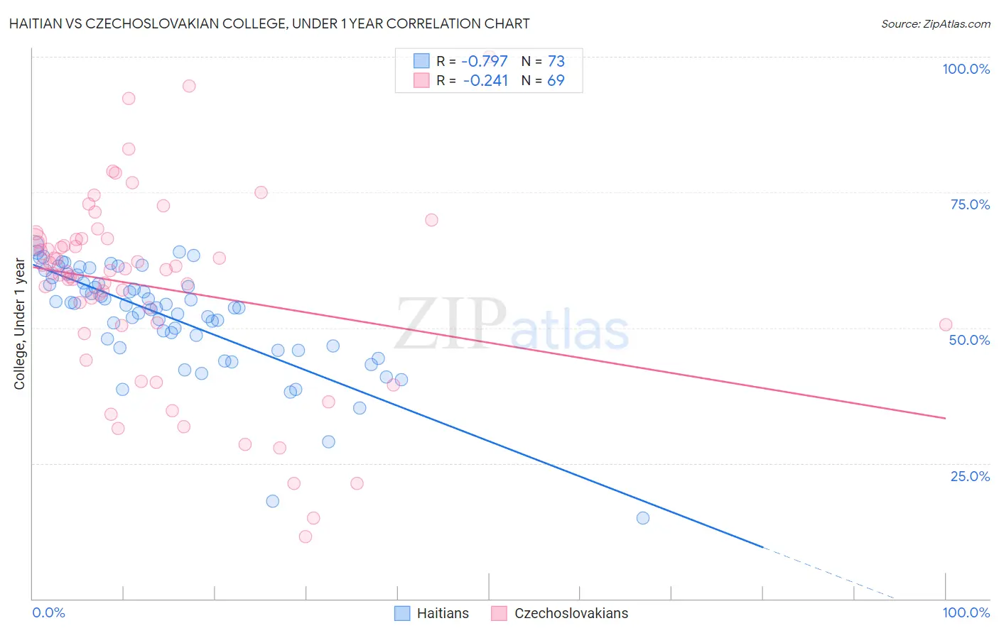 Haitian vs Czechoslovakian College, Under 1 year