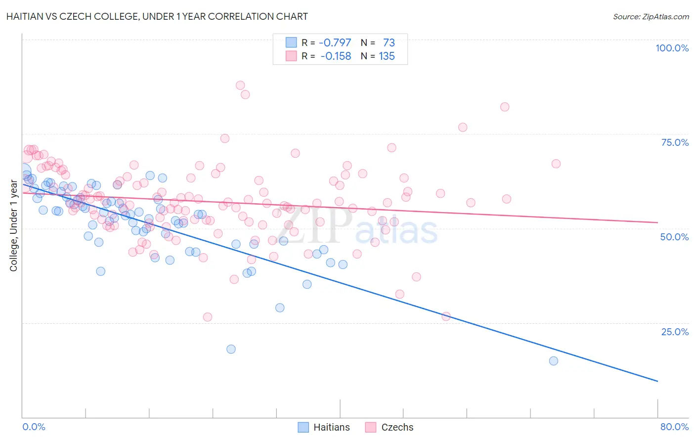 Haitian vs Czech College, Under 1 year