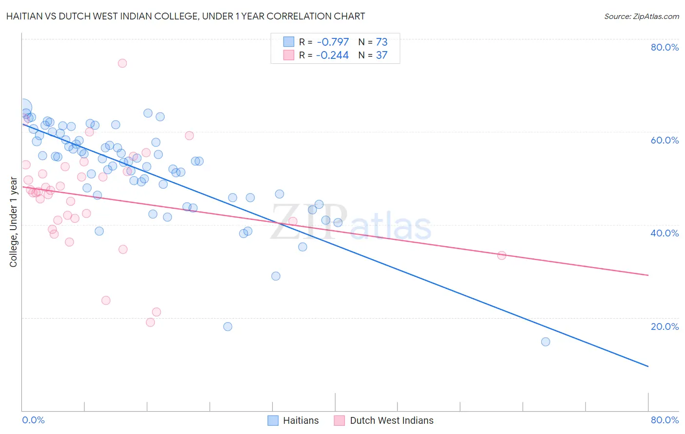 Haitian vs Dutch West Indian College, Under 1 year