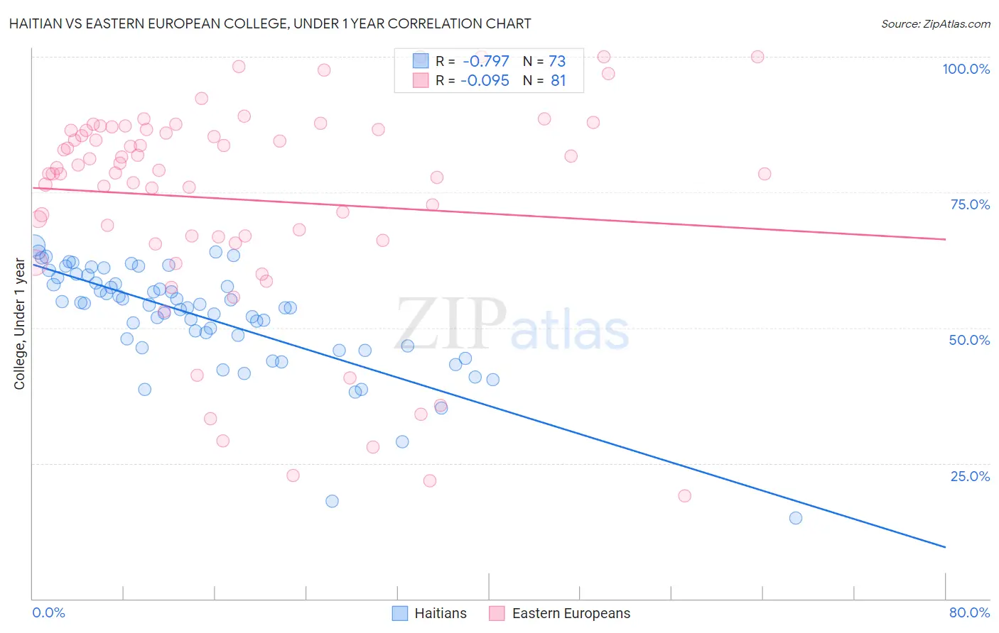 Haitian vs Eastern European College, Under 1 year