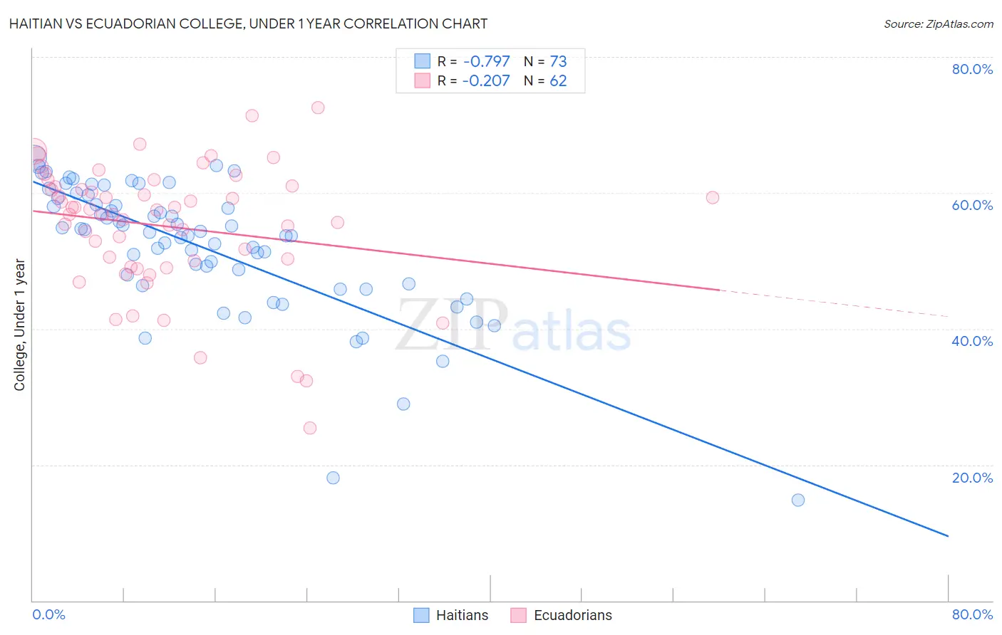 Haitian vs Ecuadorian College, Under 1 year