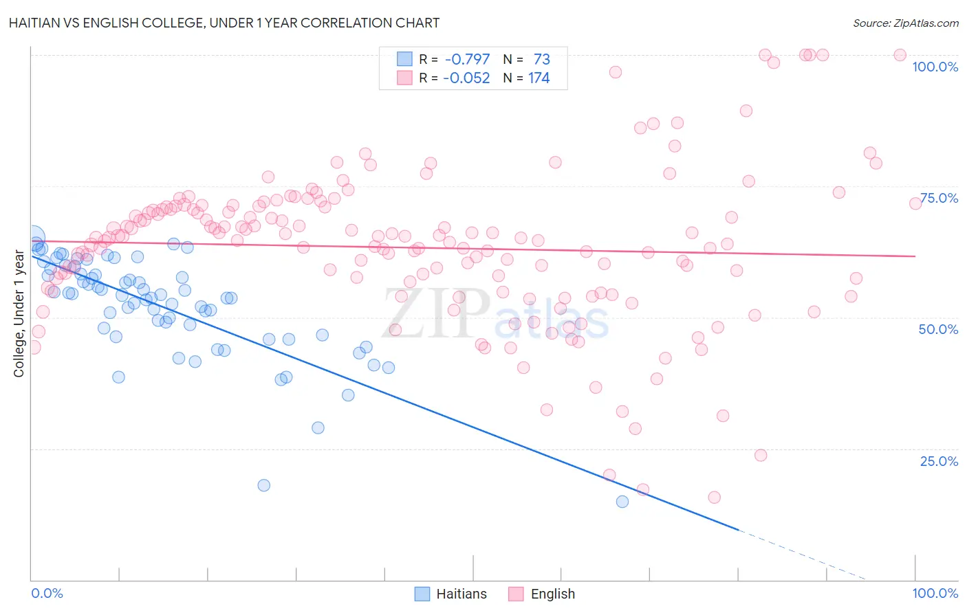 Haitian vs English College, Under 1 year