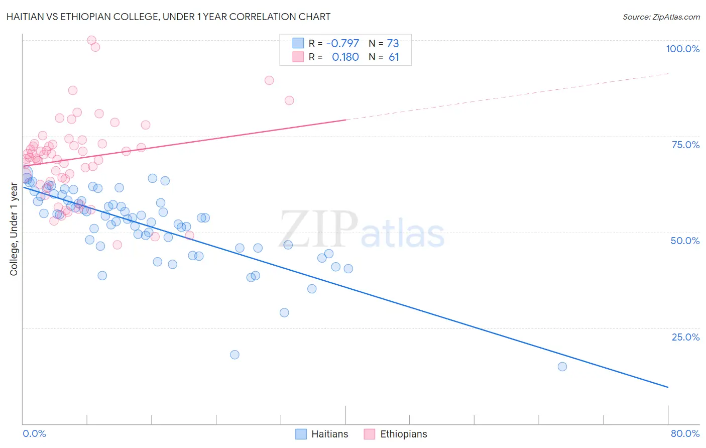 Haitian vs Ethiopian College, Under 1 year