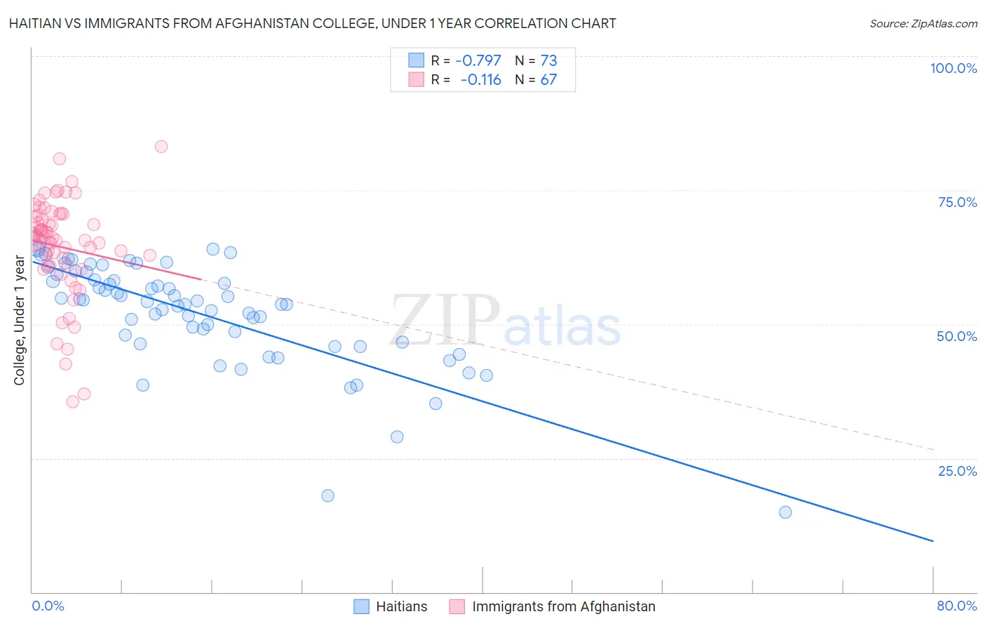 Haitian vs Immigrants from Afghanistan College, Under 1 year