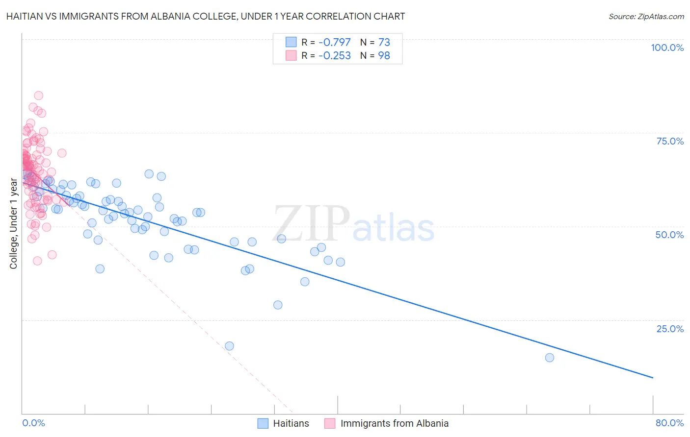 Haitian vs Immigrants from Albania College, Under 1 year