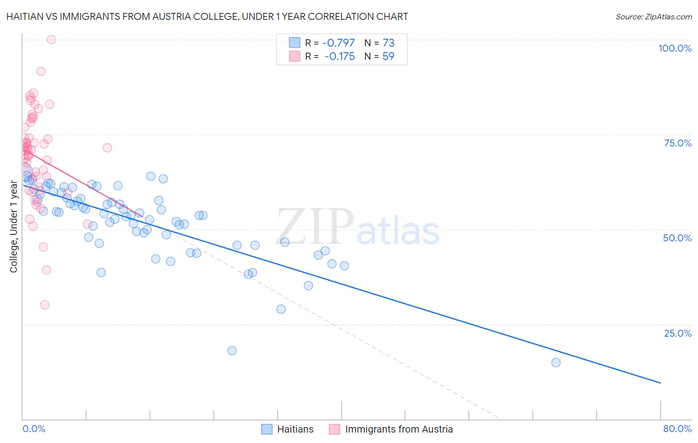 Haitian vs Immigrants from Austria College, Under 1 year
