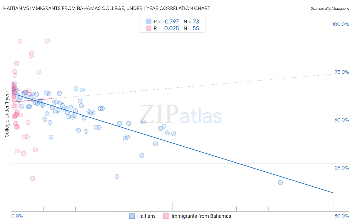 Haitian vs Immigrants from Bahamas College, Under 1 year