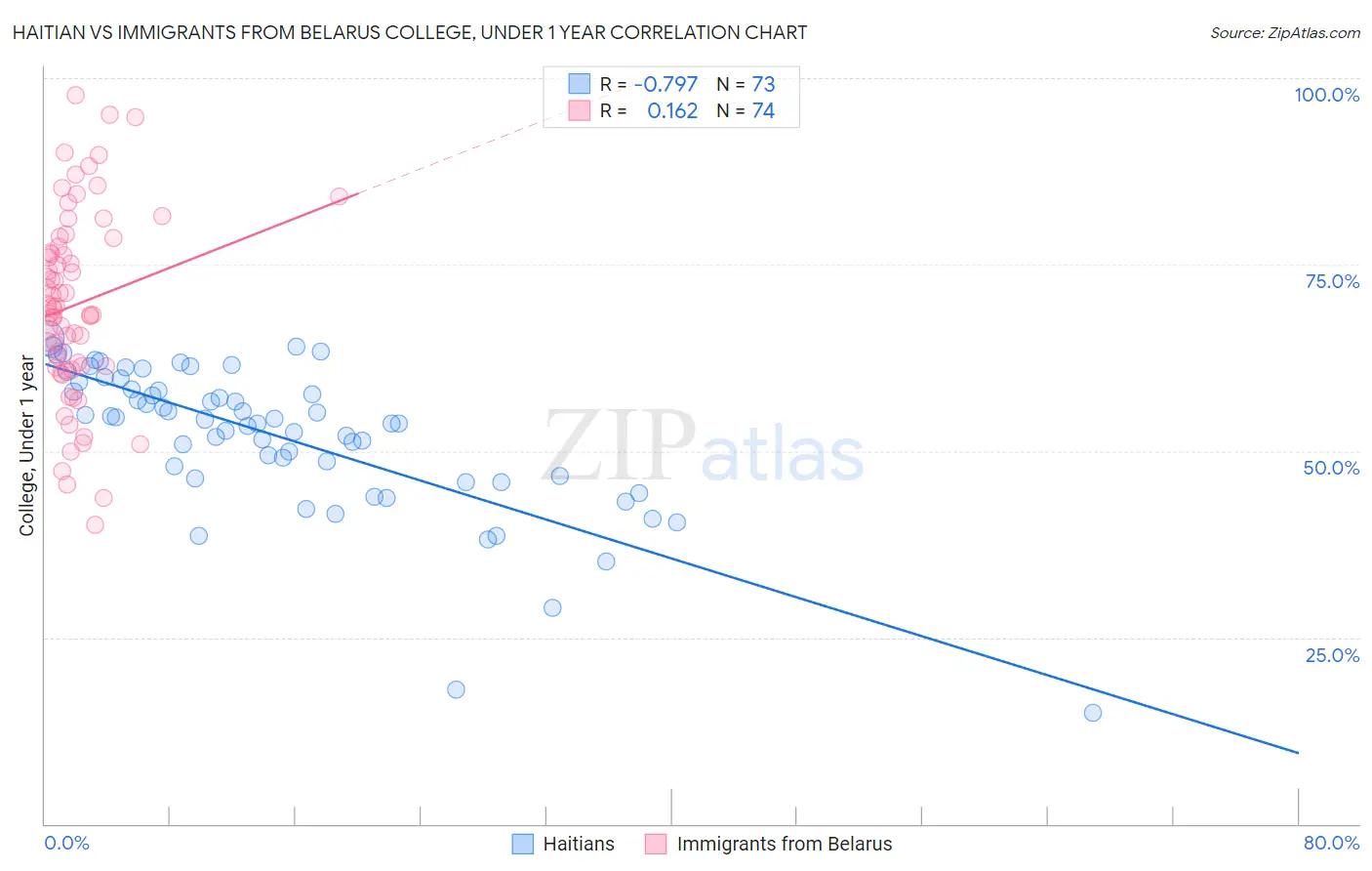 Haitian vs Immigrants from Belarus College, Under 1 year
