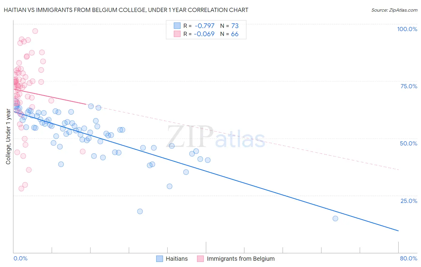 Haitian vs Immigrants from Belgium College, Under 1 year