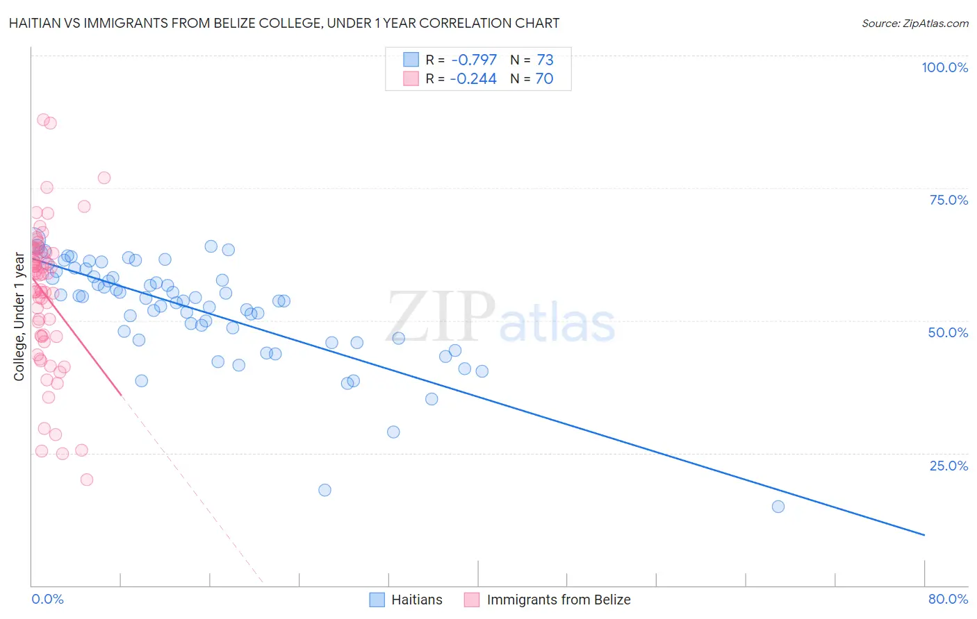 Haitian vs Immigrants from Belize College, Under 1 year