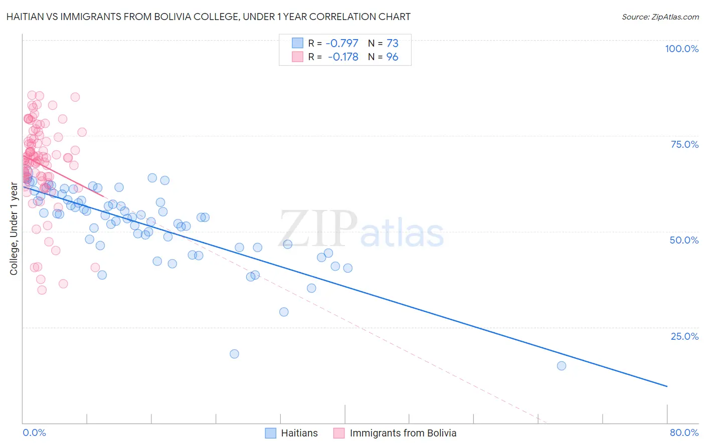 Haitian vs Immigrants from Bolivia College, Under 1 year