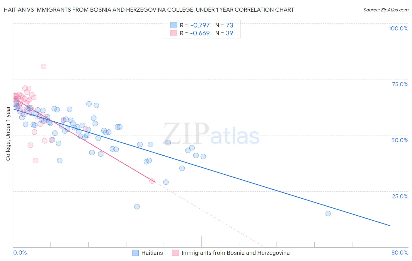 Haitian vs Immigrants from Bosnia and Herzegovina College, Under 1 year