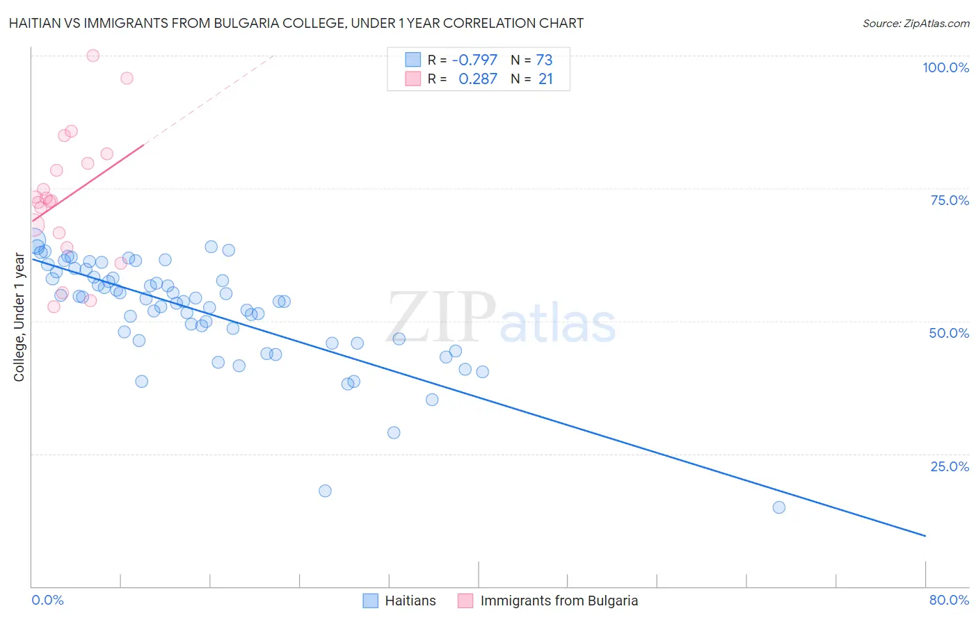 Haitian vs Immigrants from Bulgaria College, Under 1 year