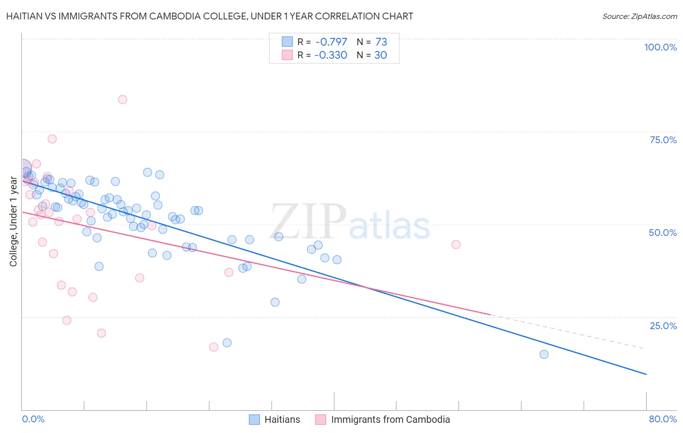Haitian vs Immigrants from Cambodia College, Under 1 year