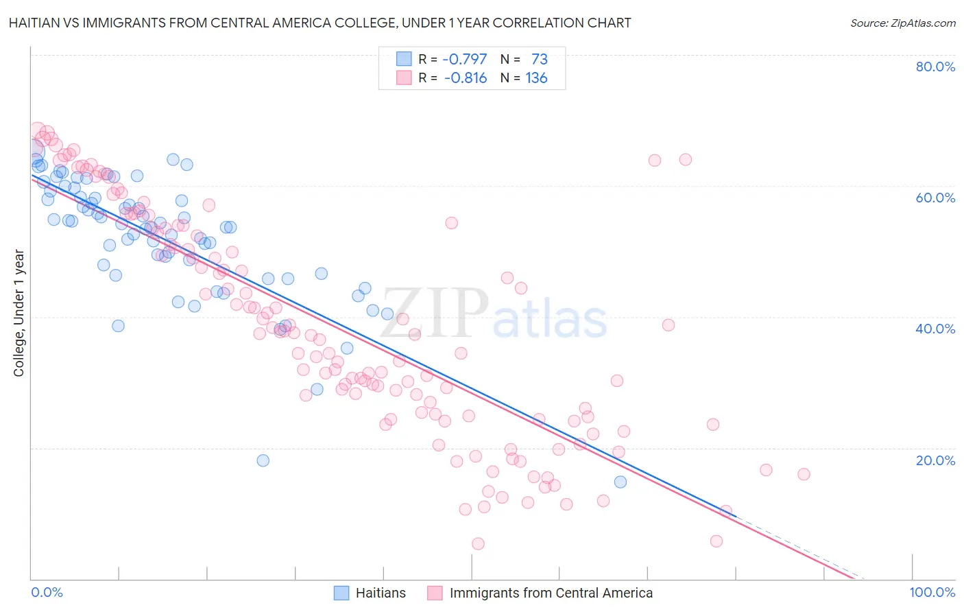 Haitian vs Immigrants from Central America College, Under 1 year
