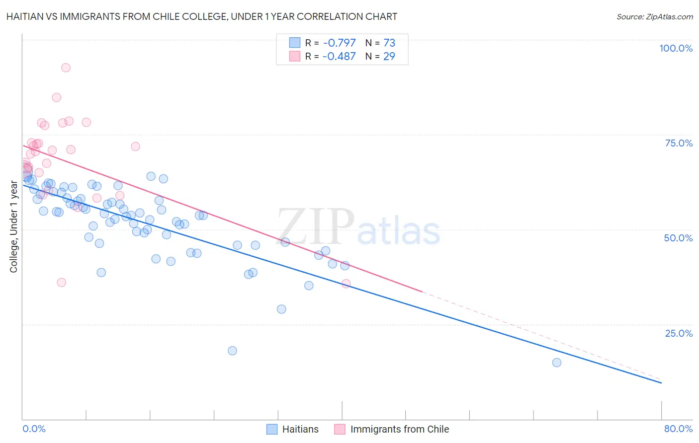 Haitian vs Immigrants from Chile College, Under 1 year