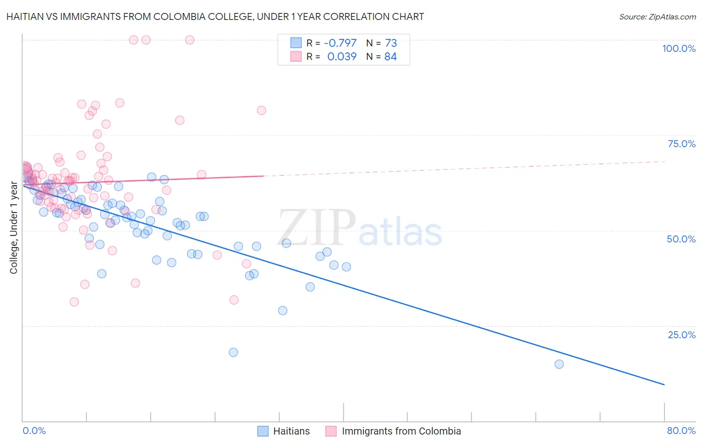 Haitian vs Immigrants from Colombia College, Under 1 year