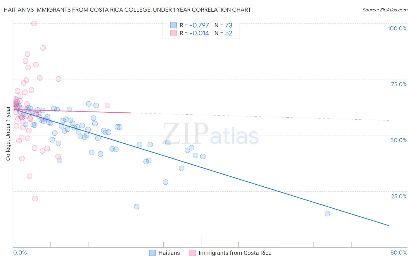Haitian vs Immigrants from Costa Rica College, Under 1 year