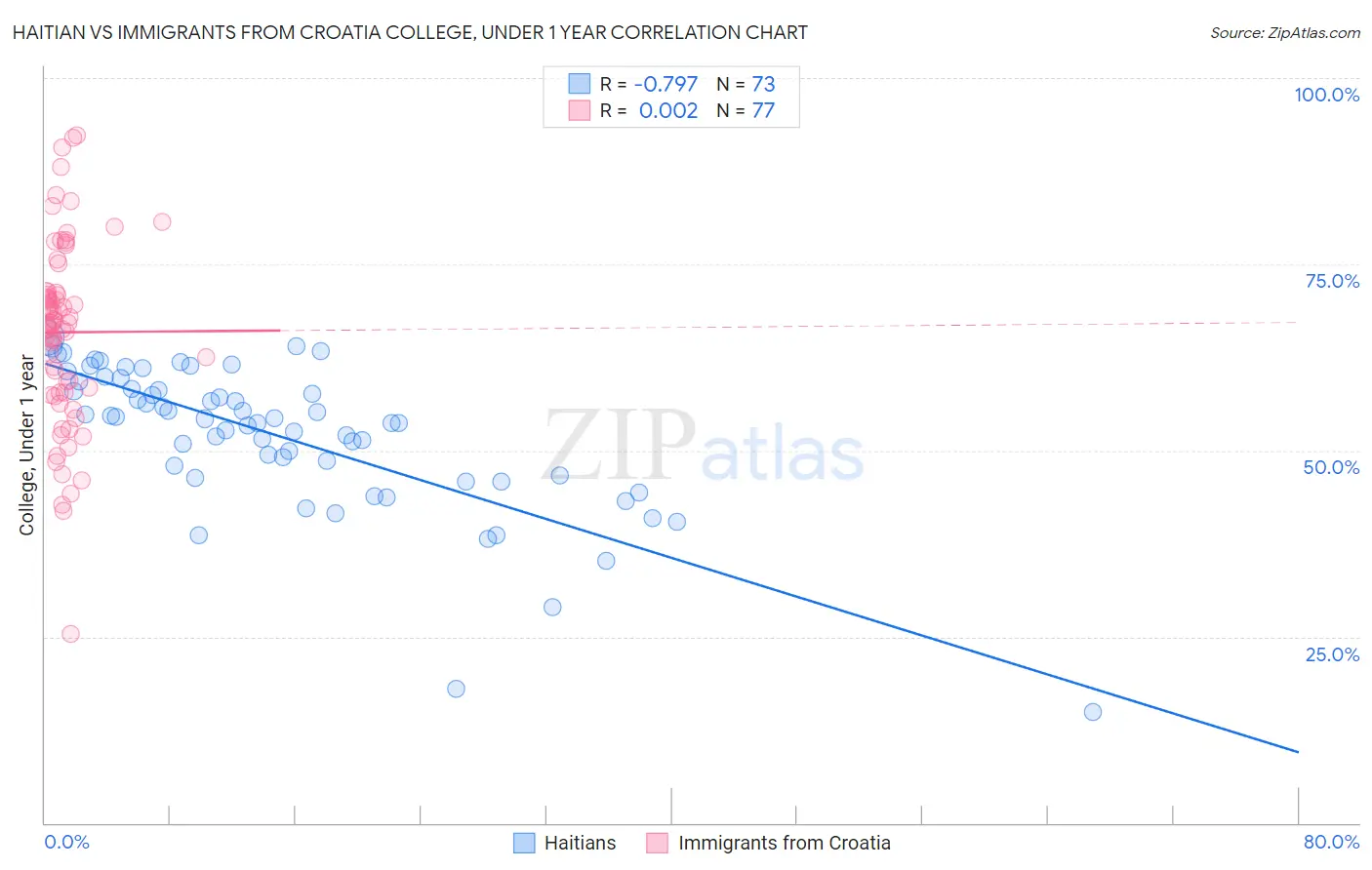 Haitian vs Immigrants from Croatia College, Under 1 year