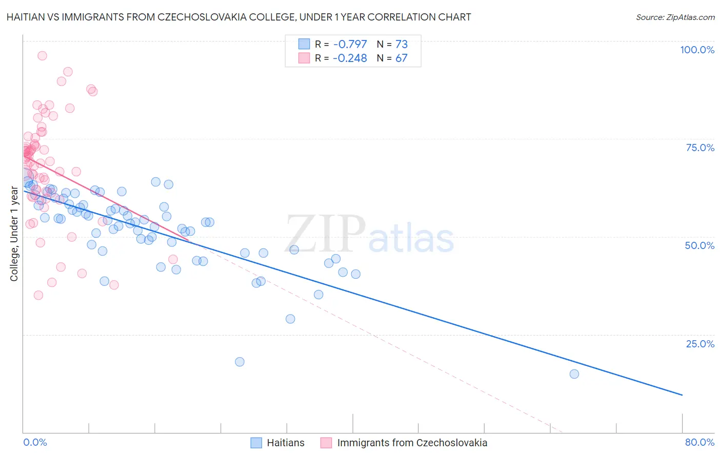 Haitian vs Immigrants from Czechoslovakia College, Under 1 year