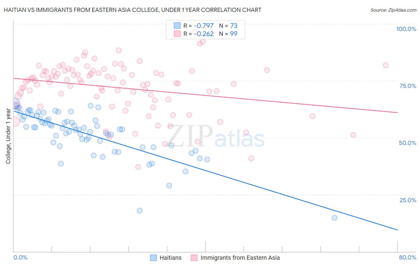Haitian vs Immigrants from Eastern Asia College, Under 1 year