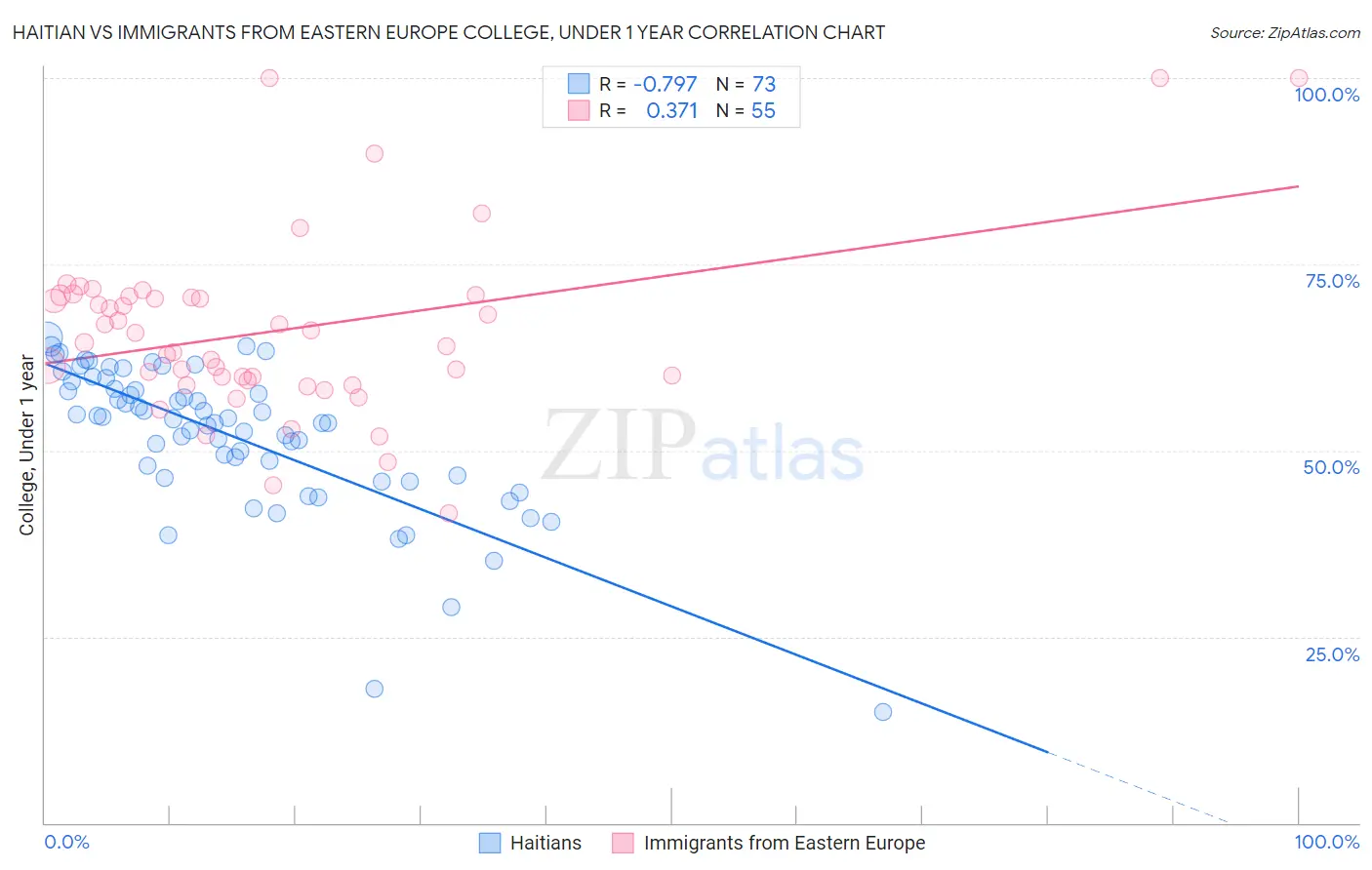 Haitian vs Immigrants from Eastern Europe College, Under 1 year